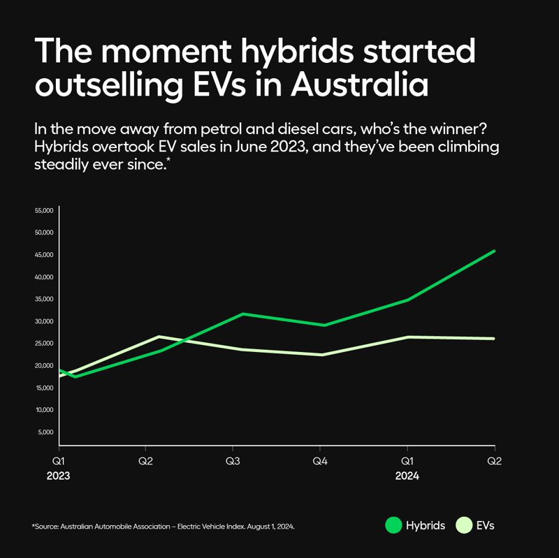 Hybrid vs EVs. The moment hybrids started outselling EVs in Australia