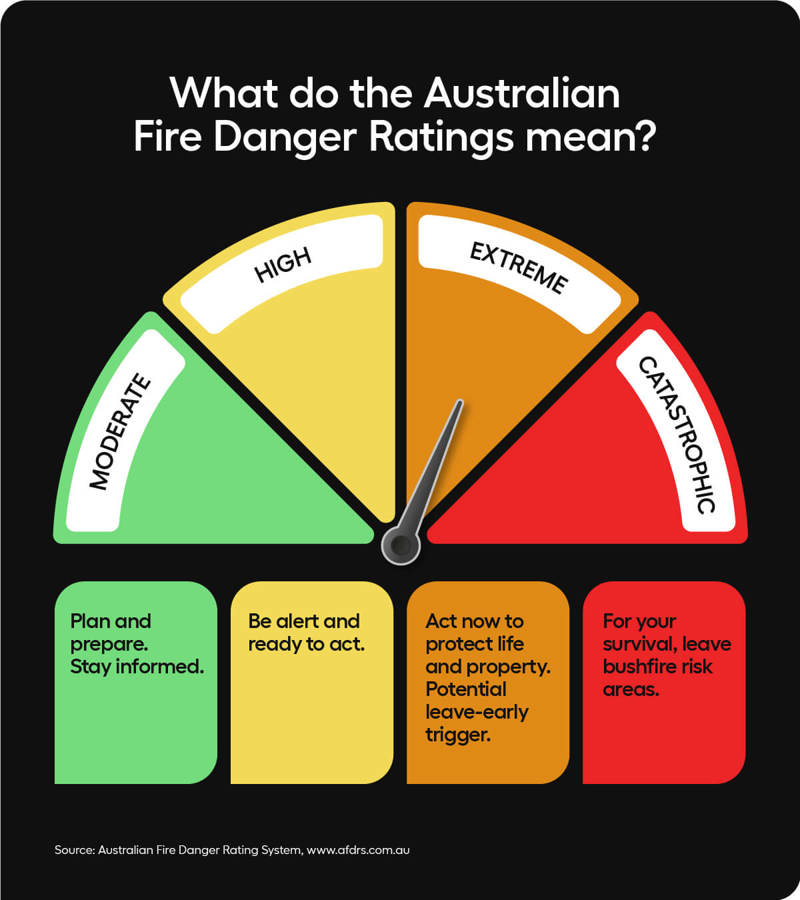 Fire Danger Ratings