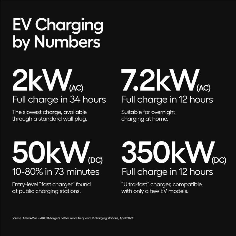 EV charging by numbers